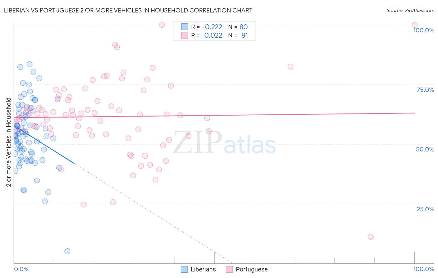 Liberian vs Portuguese 2 or more Vehicles in Household
