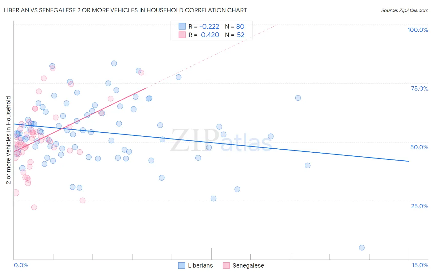 Liberian vs Senegalese 2 or more Vehicles in Household