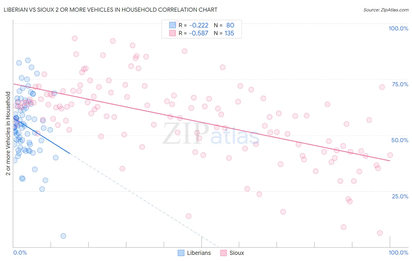 Liberian vs Sioux 2 or more Vehicles in Household