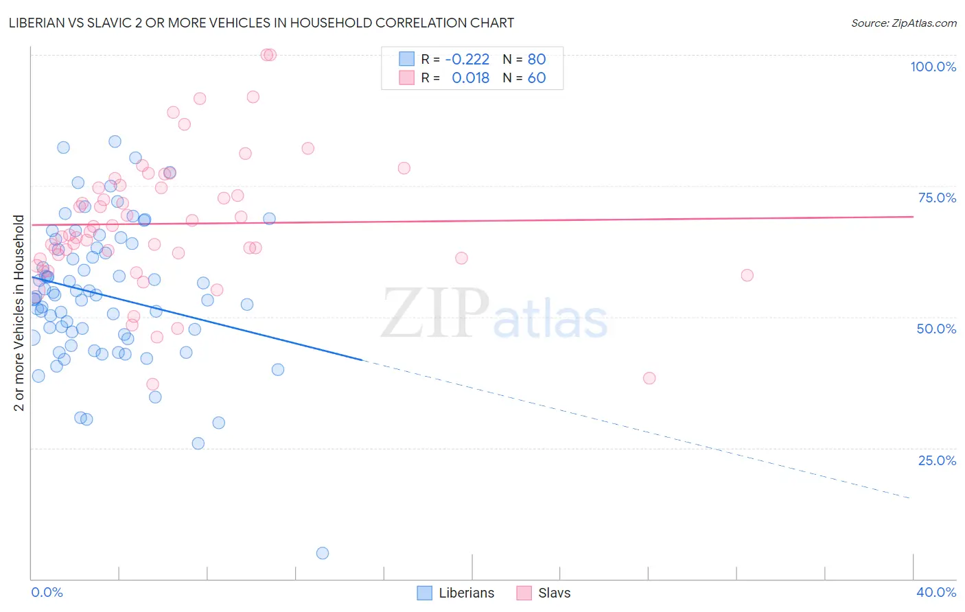 Liberian vs Slavic 2 or more Vehicles in Household