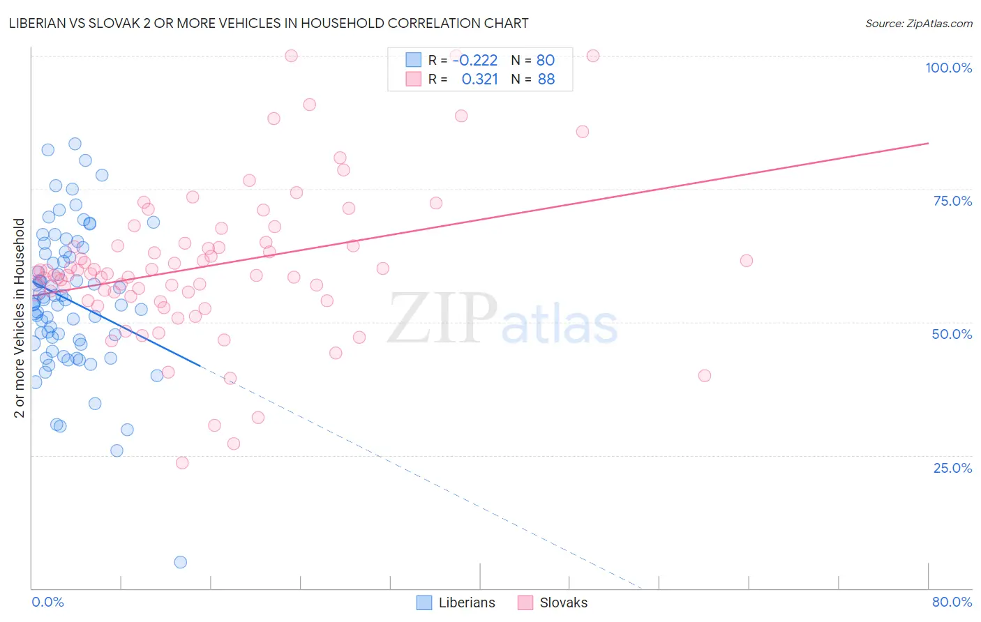 Liberian vs Slovak 2 or more Vehicles in Household