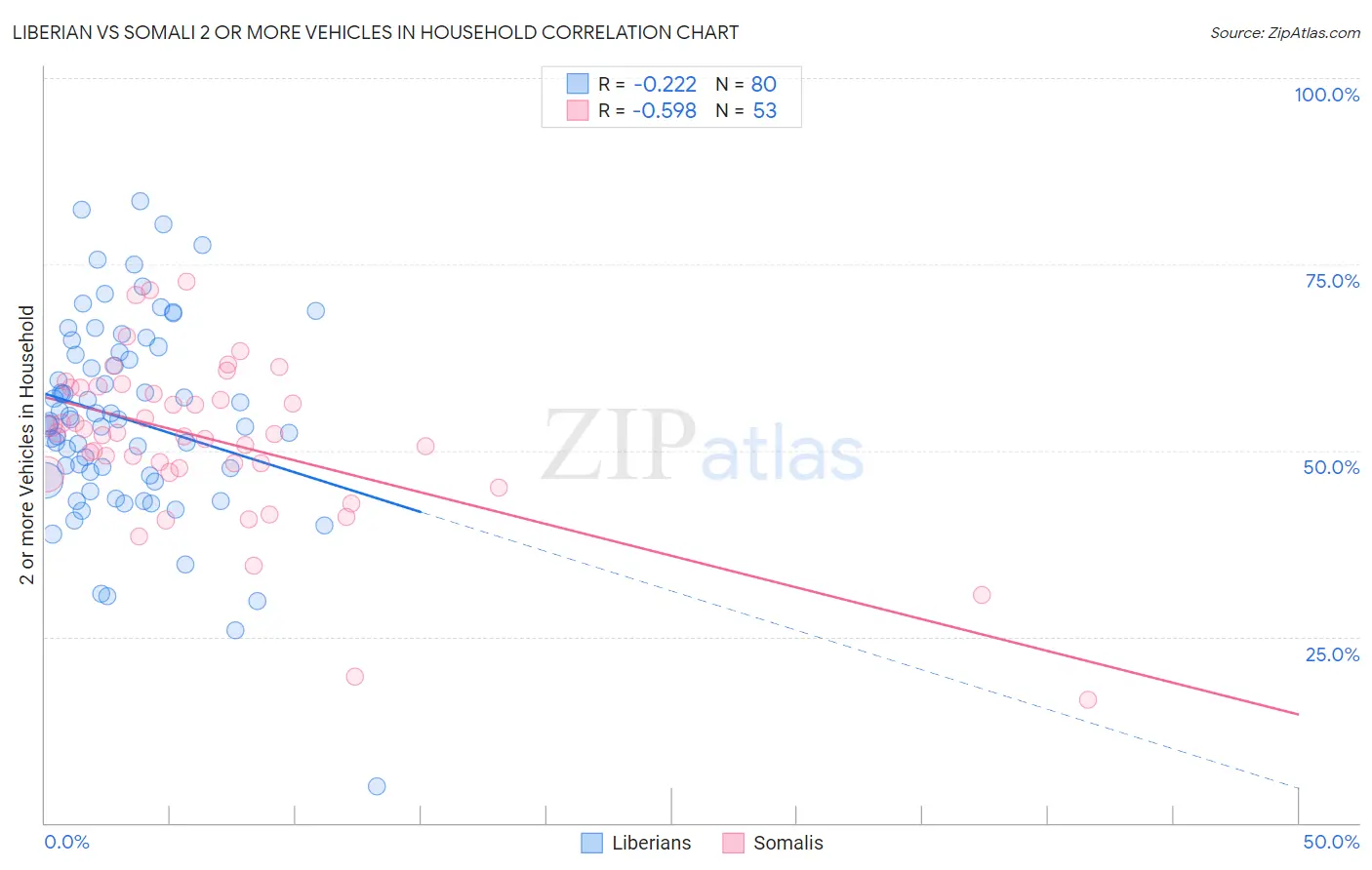 Liberian vs Somali 2 or more Vehicles in Household
