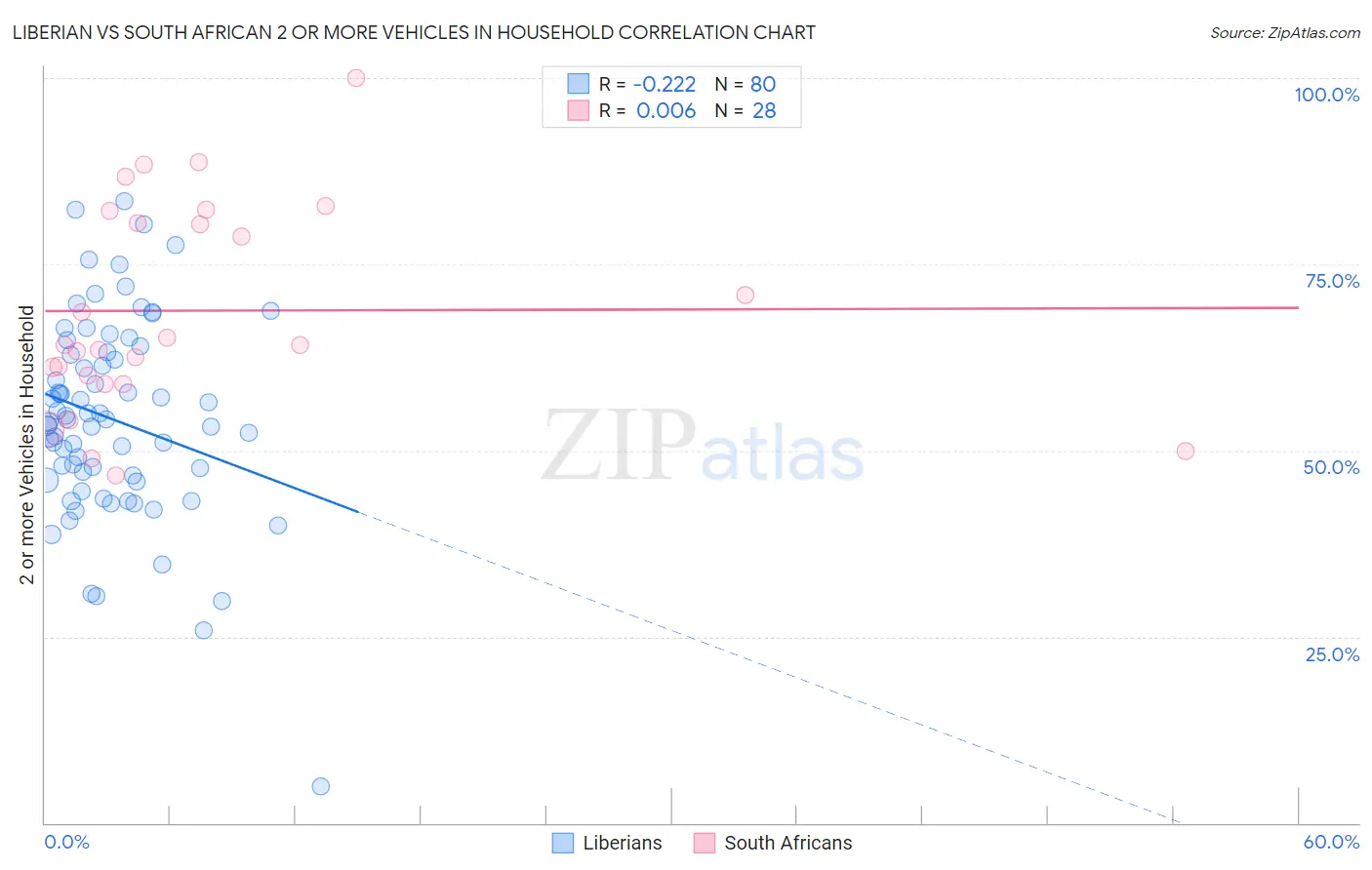 Liberian vs South African 2 or more Vehicles in Household