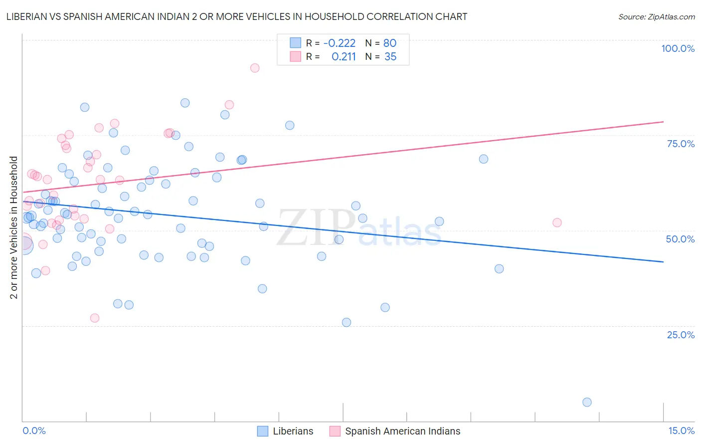 Liberian vs Spanish American Indian 2 or more Vehicles in Household