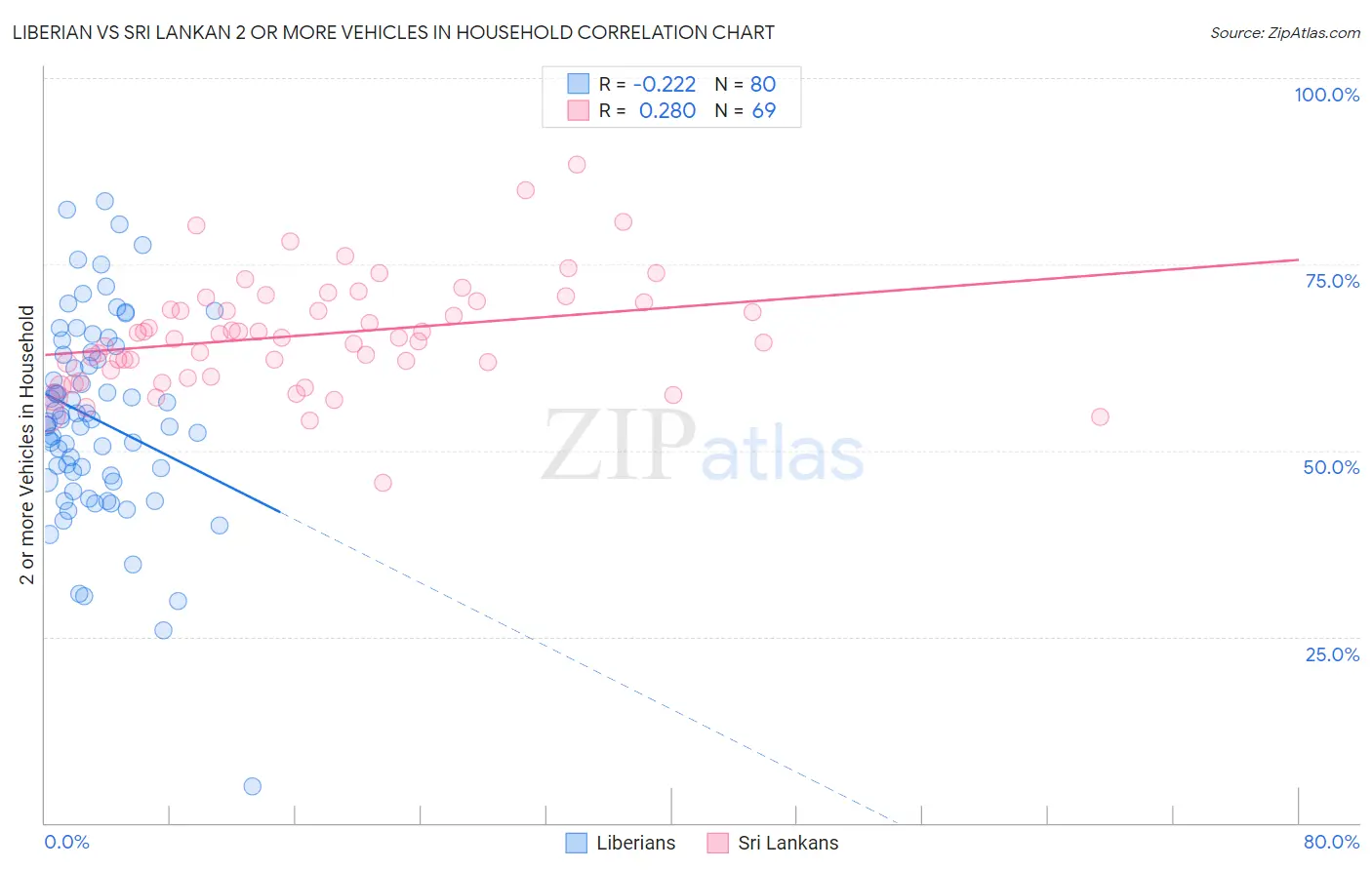 Liberian vs Sri Lankan 2 or more Vehicles in Household