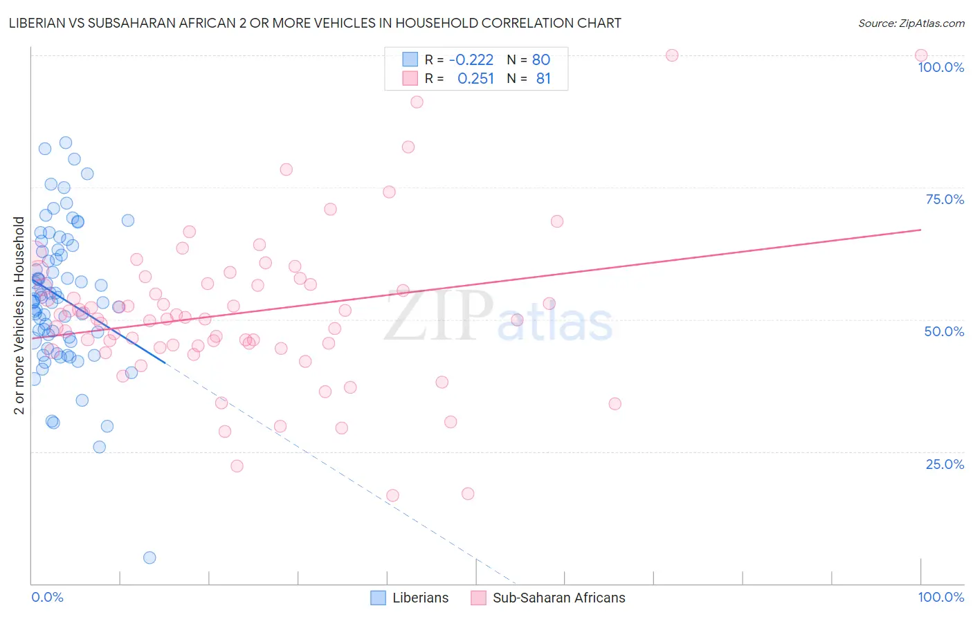 Liberian vs Subsaharan African 2 or more Vehicles in Household