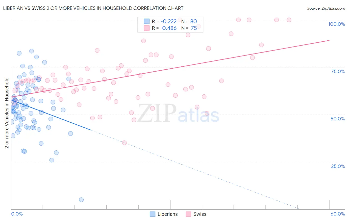 Liberian vs Swiss 2 or more Vehicles in Household