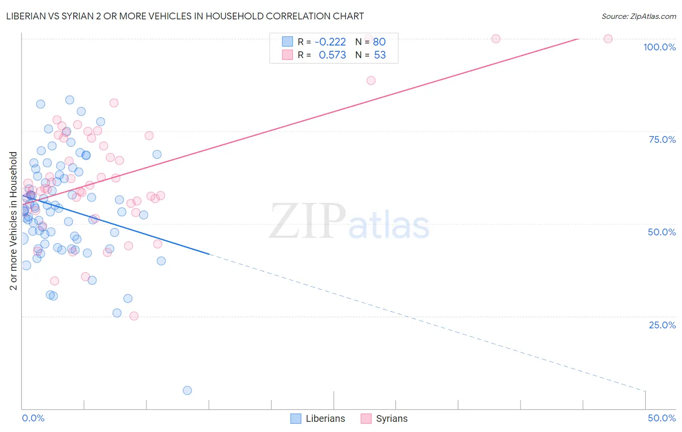 Liberian vs Syrian 2 or more Vehicles in Household