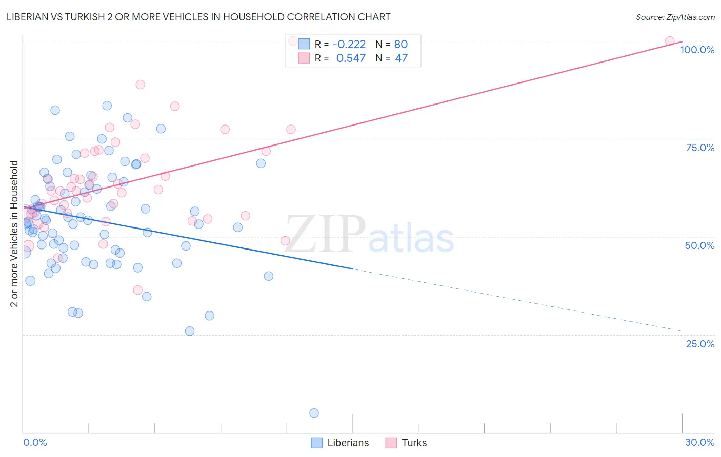 Liberian vs Turkish 2 or more Vehicles in Household