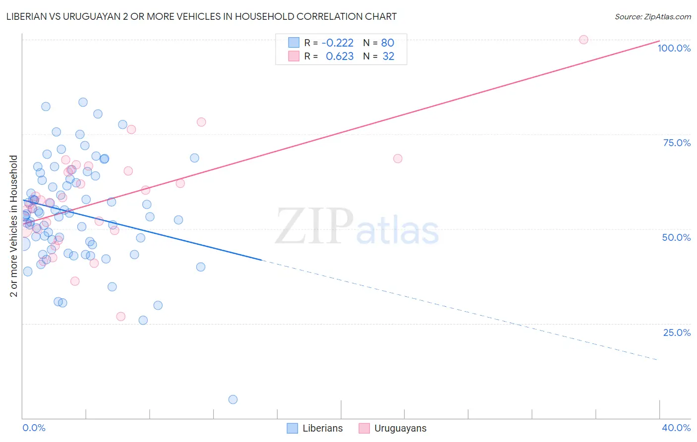 Liberian vs Uruguayan 2 or more Vehicles in Household