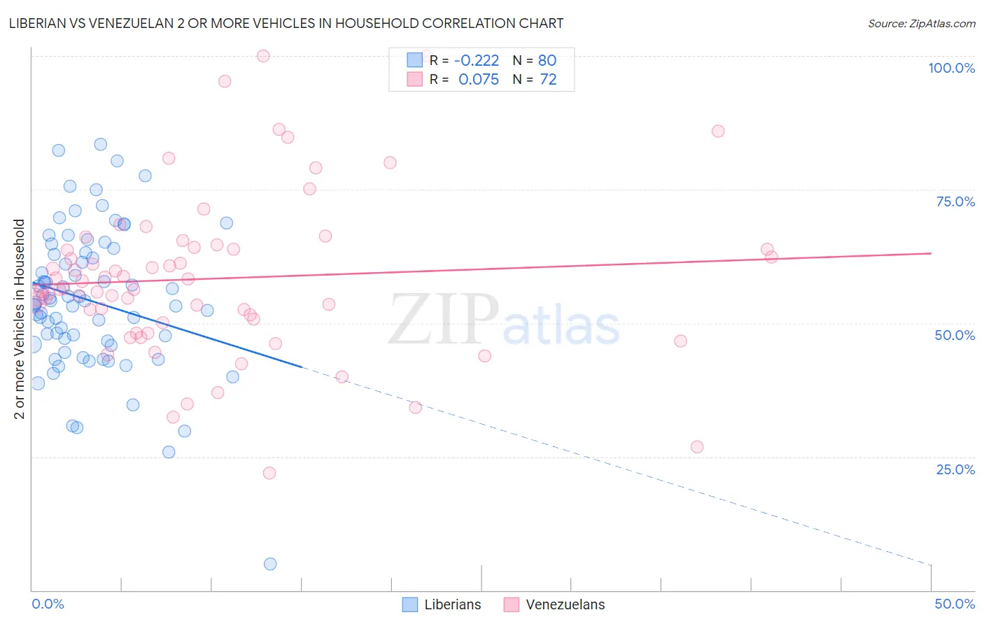 Liberian vs Venezuelan 2 or more Vehicles in Household
