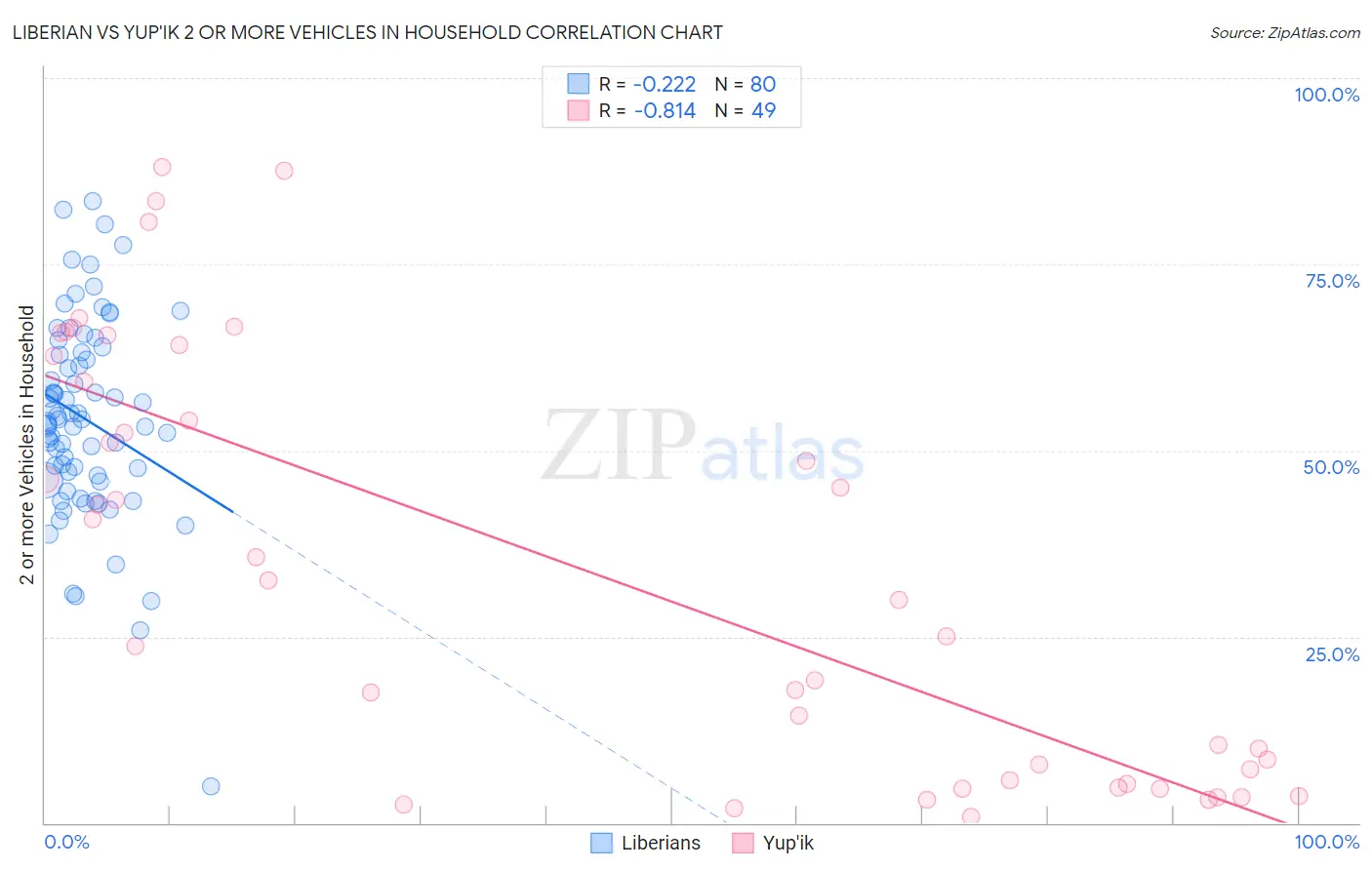 Liberian vs Yup'ik 2 or more Vehicles in Household