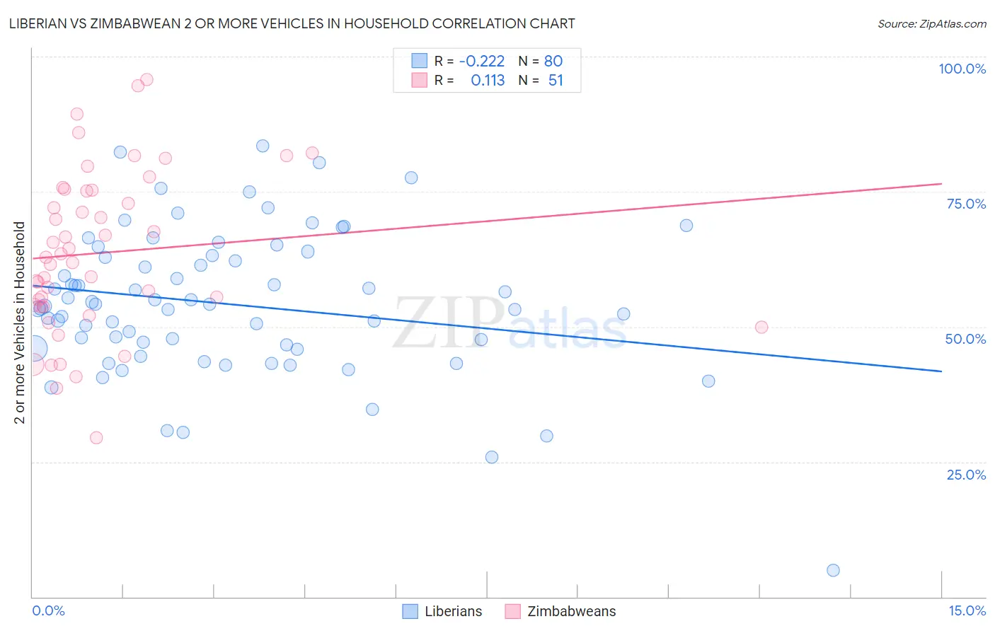 Liberian vs Zimbabwean 2 or more Vehicles in Household