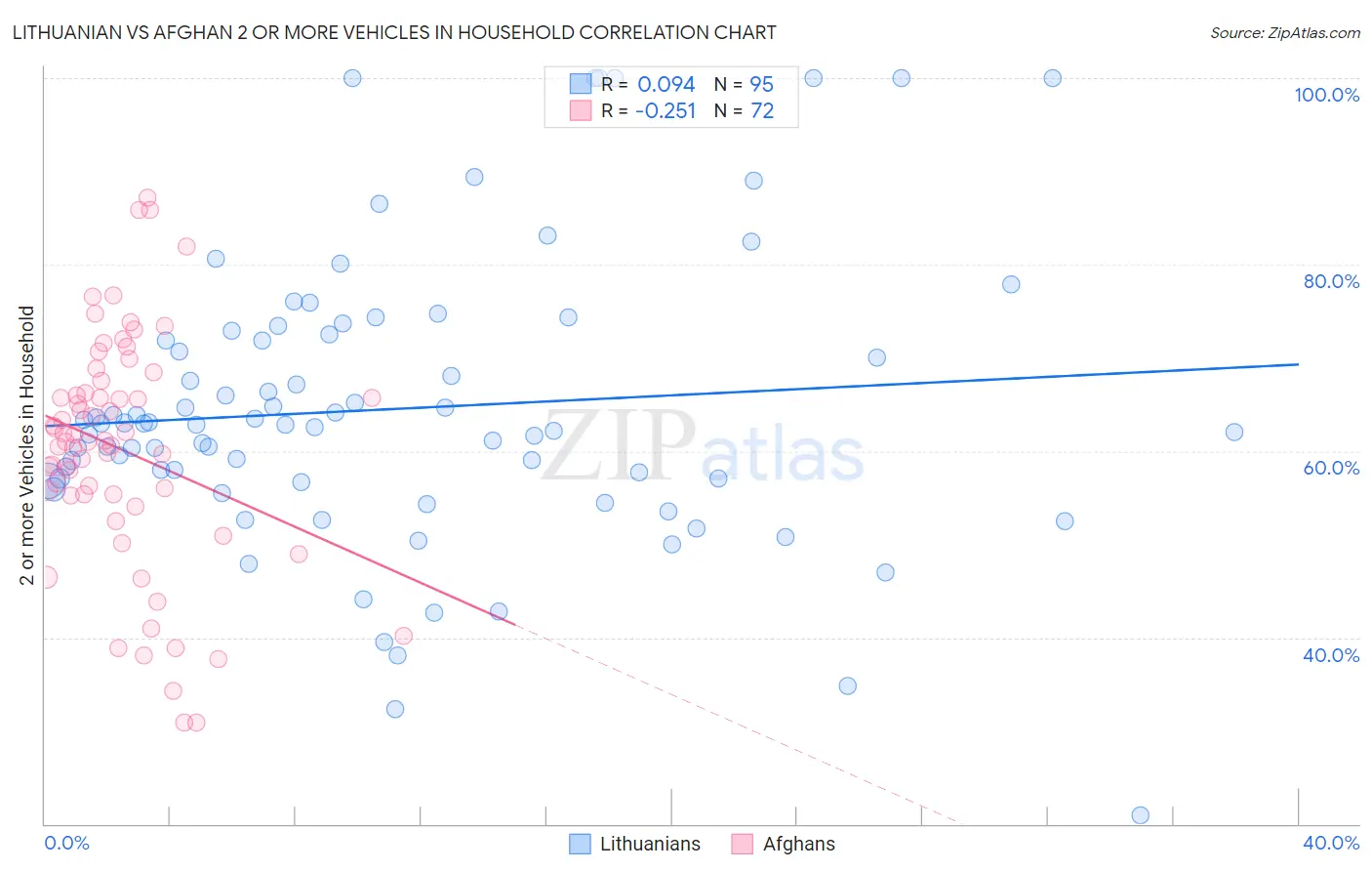 Lithuanian vs Afghan 2 or more Vehicles in Household