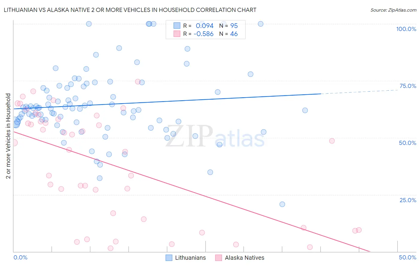 Lithuanian vs Alaska Native 2 or more Vehicles in Household