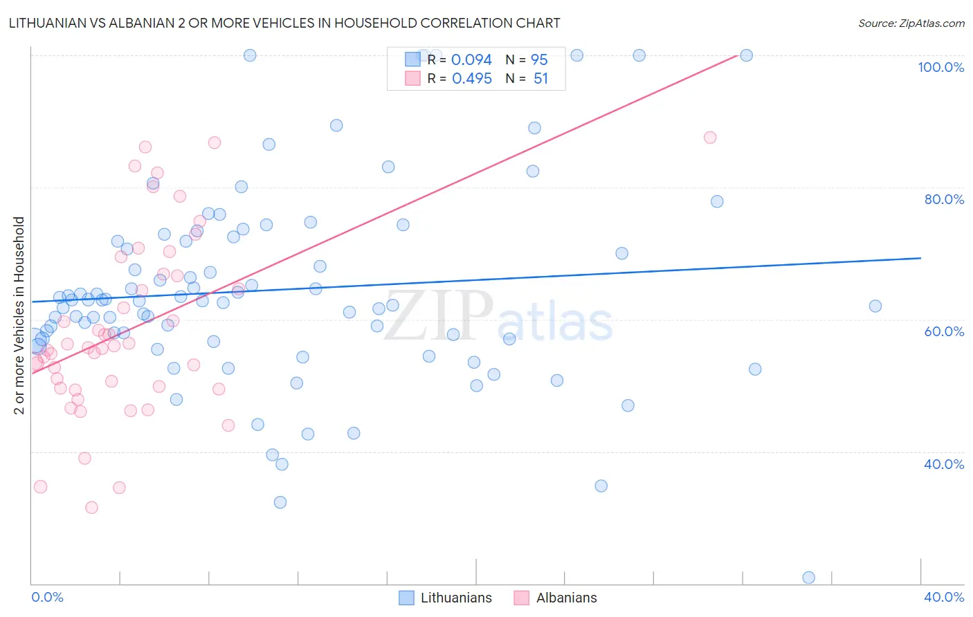Lithuanian vs Albanian 2 or more Vehicles in Household