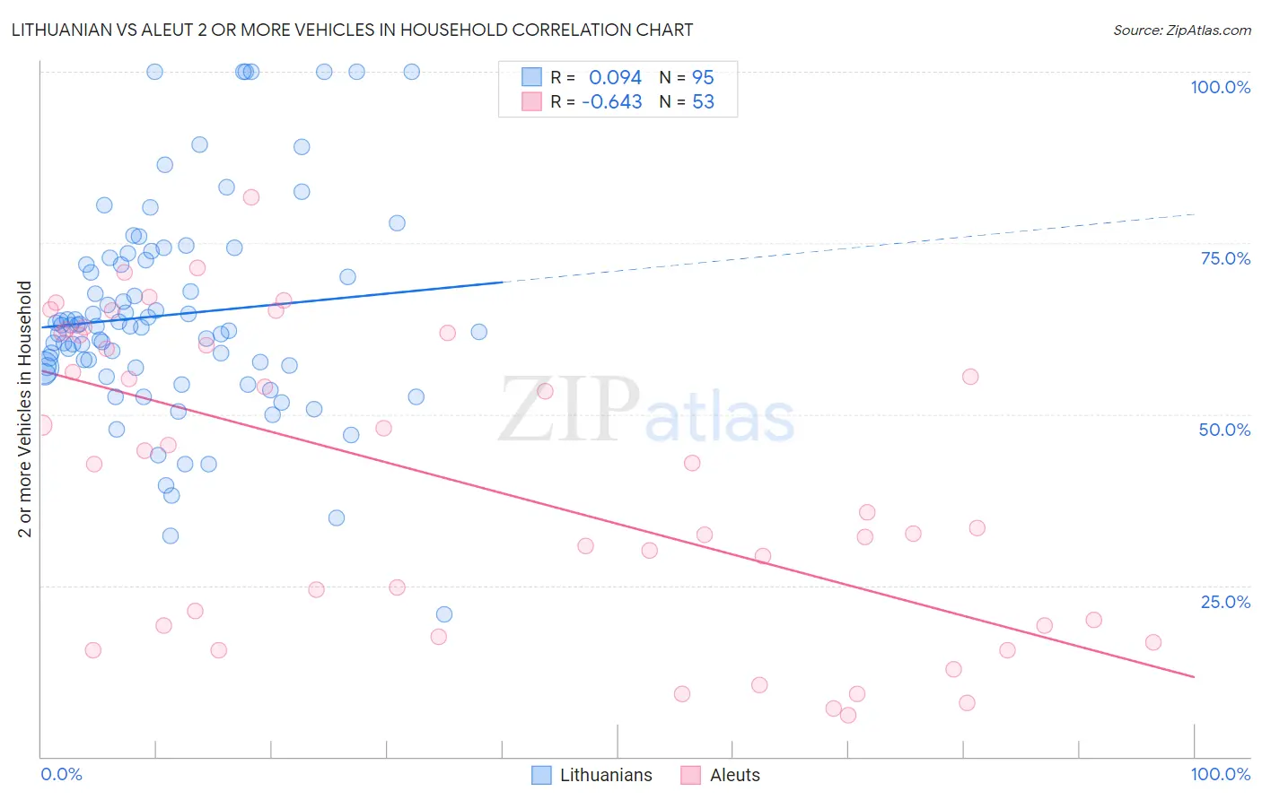 Lithuanian vs Aleut 2 or more Vehicles in Household