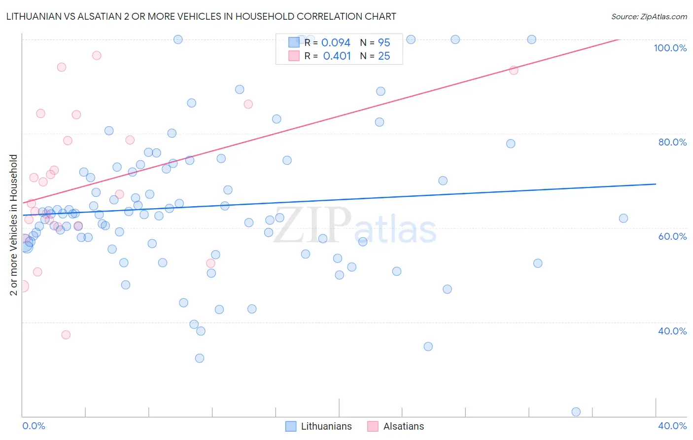 Lithuanian vs Alsatian 2 or more Vehicles in Household