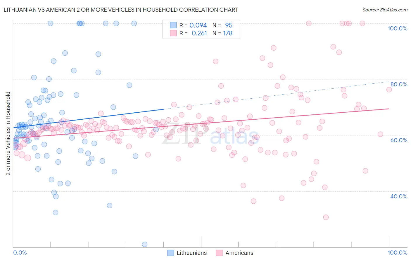 Lithuanian vs American 2 or more Vehicles in Household