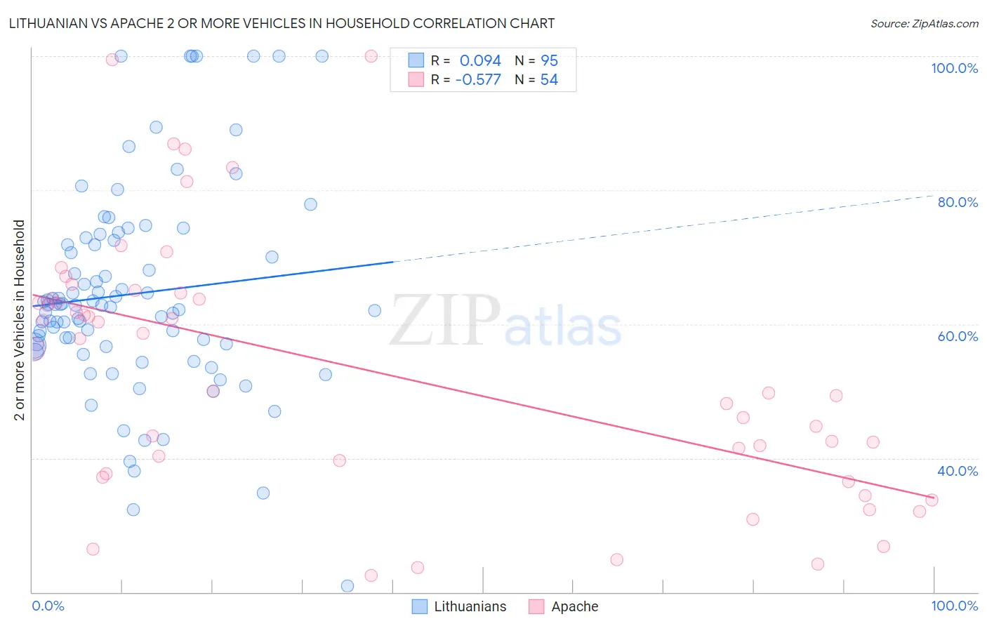 Lithuanian vs Apache 2 or more Vehicles in Household