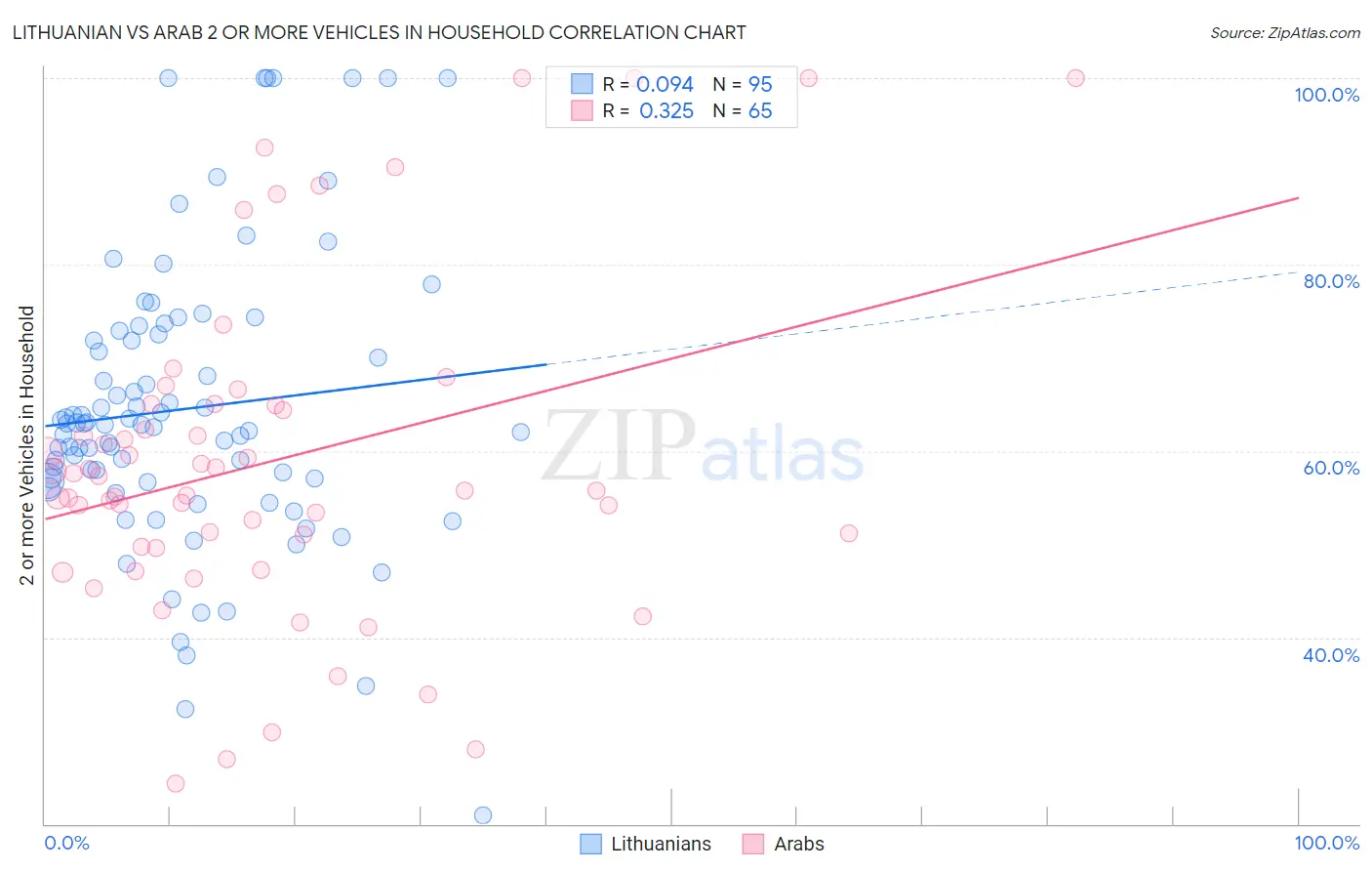 Lithuanian vs Arab 2 or more Vehicles in Household