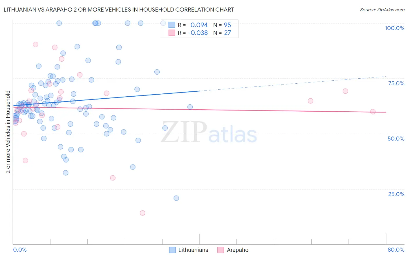 Lithuanian vs Arapaho 2 or more Vehicles in Household