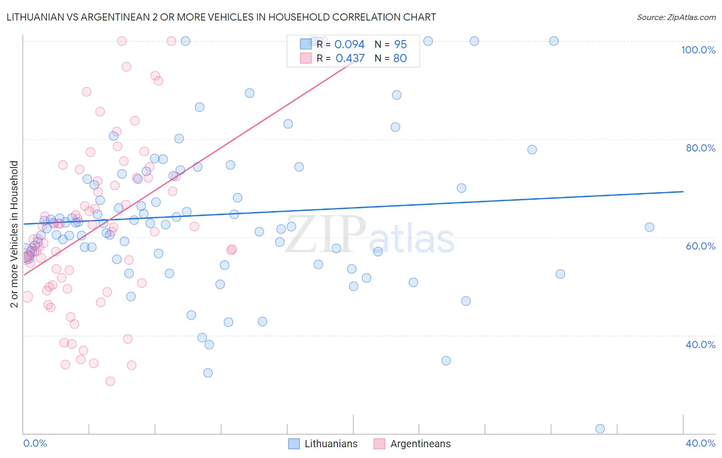 Lithuanian vs Argentinean 2 or more Vehicles in Household