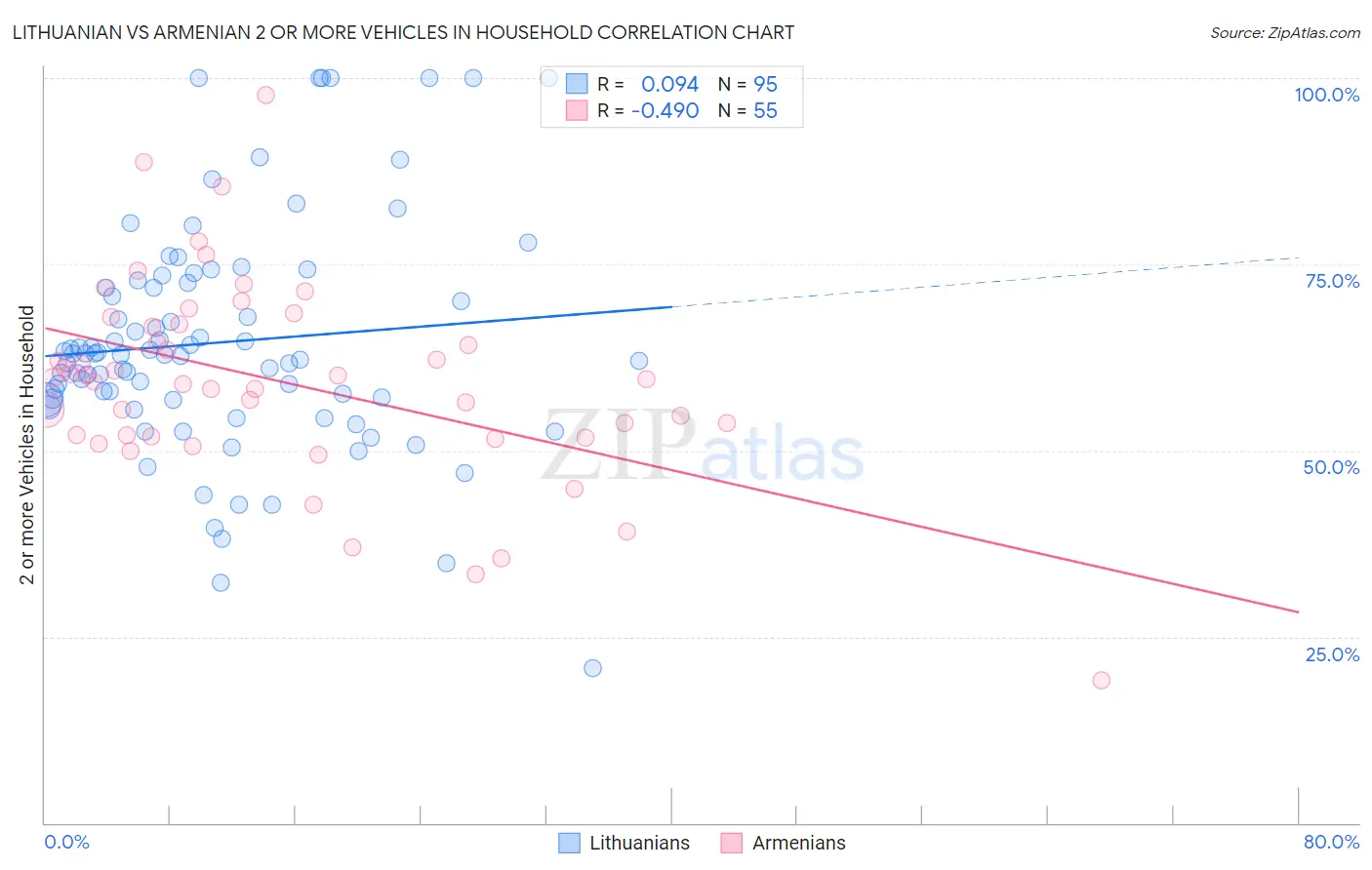 Lithuanian vs Armenian 2 or more Vehicles in Household