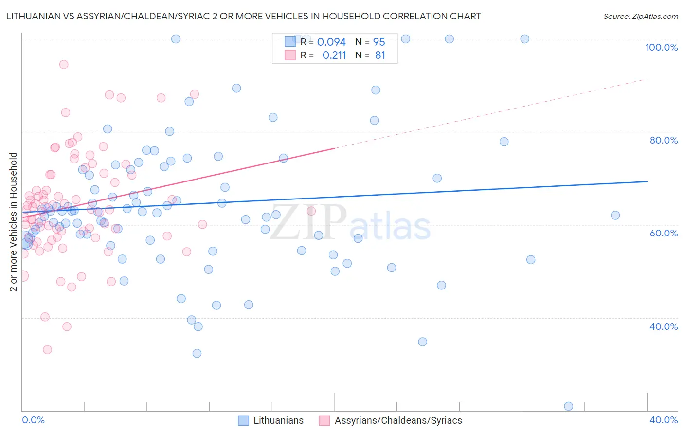 Lithuanian vs Assyrian/Chaldean/Syriac 2 or more Vehicles in Household