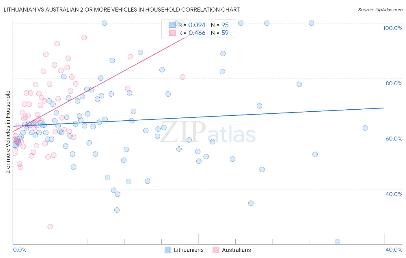Lithuanian vs Australian 2 or more Vehicles in Household