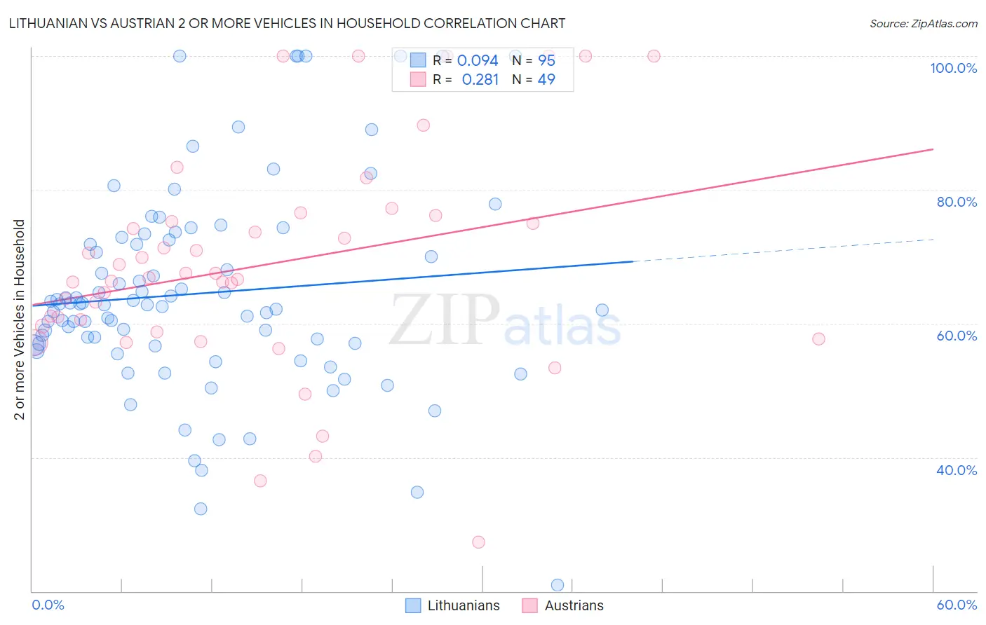 Lithuanian vs Austrian 2 or more Vehicles in Household