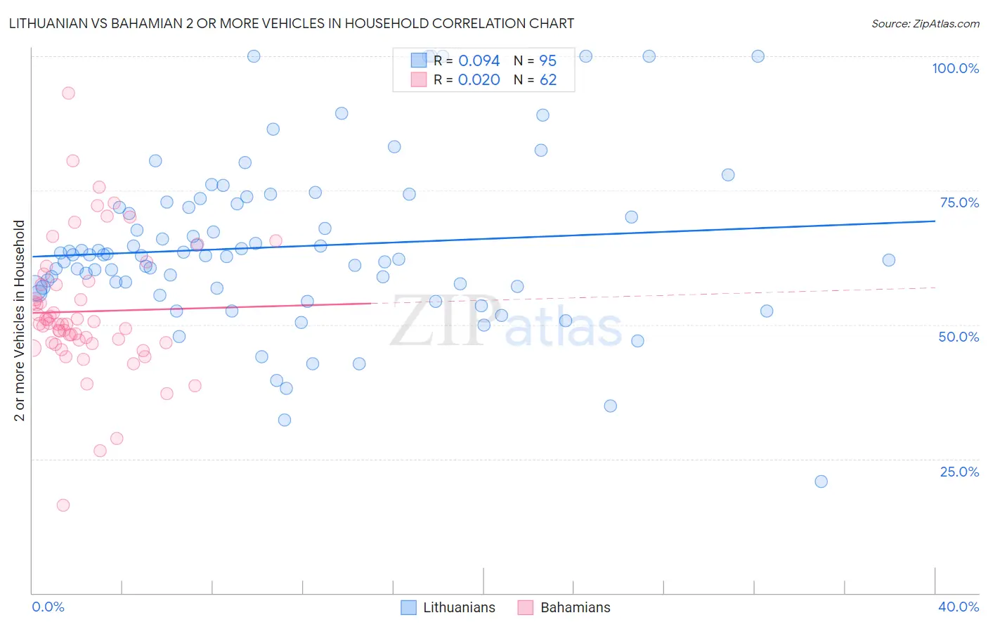 Lithuanian vs Bahamian 2 or more Vehicles in Household