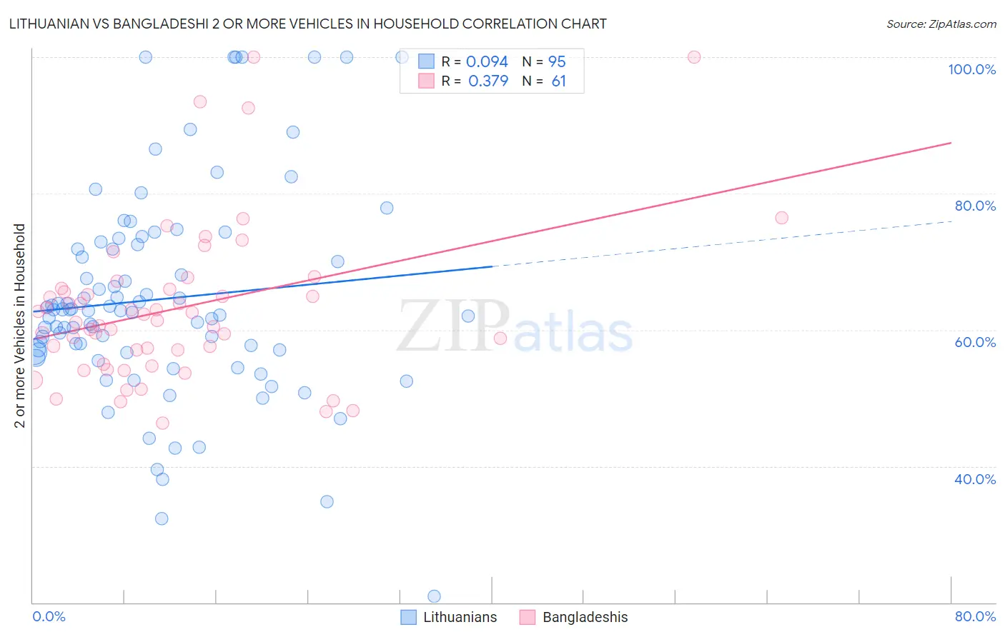 Lithuanian vs Bangladeshi 2 or more Vehicles in Household