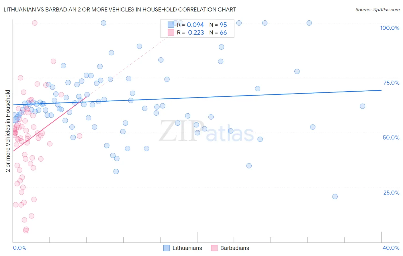 Lithuanian vs Barbadian 2 or more Vehicles in Household