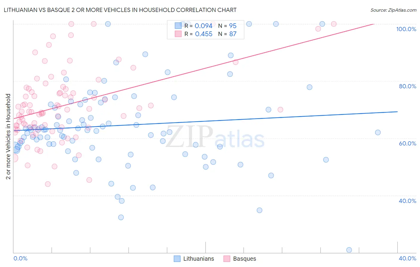 Lithuanian vs Basque 2 or more Vehicles in Household