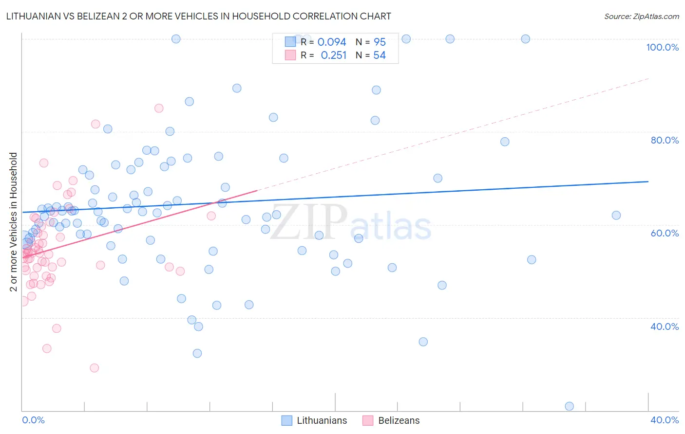 Lithuanian vs Belizean 2 or more Vehicles in Household