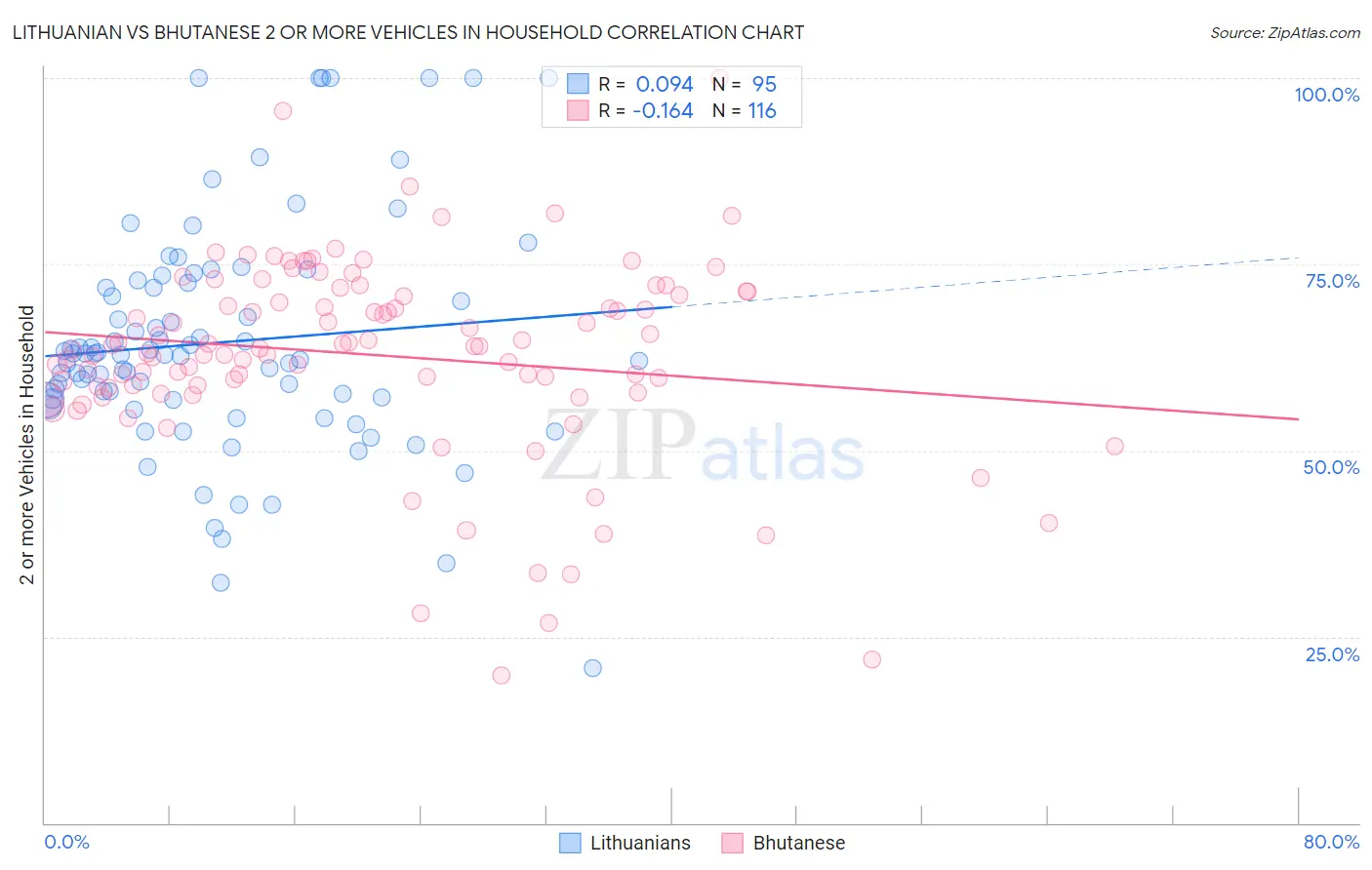 Lithuanian vs Bhutanese 2 or more Vehicles in Household