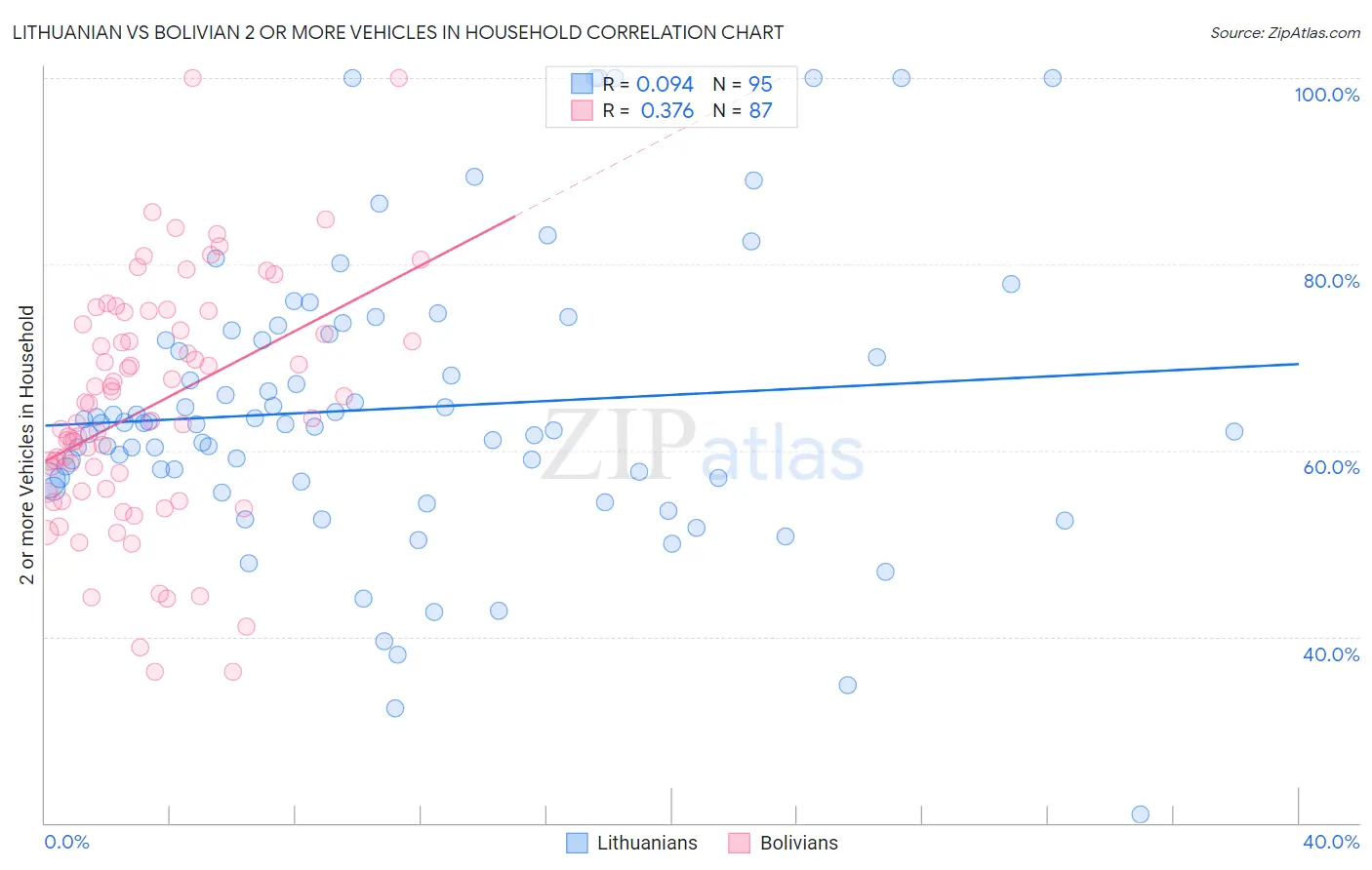 Lithuanian vs Bolivian 2 or more Vehicles in Household