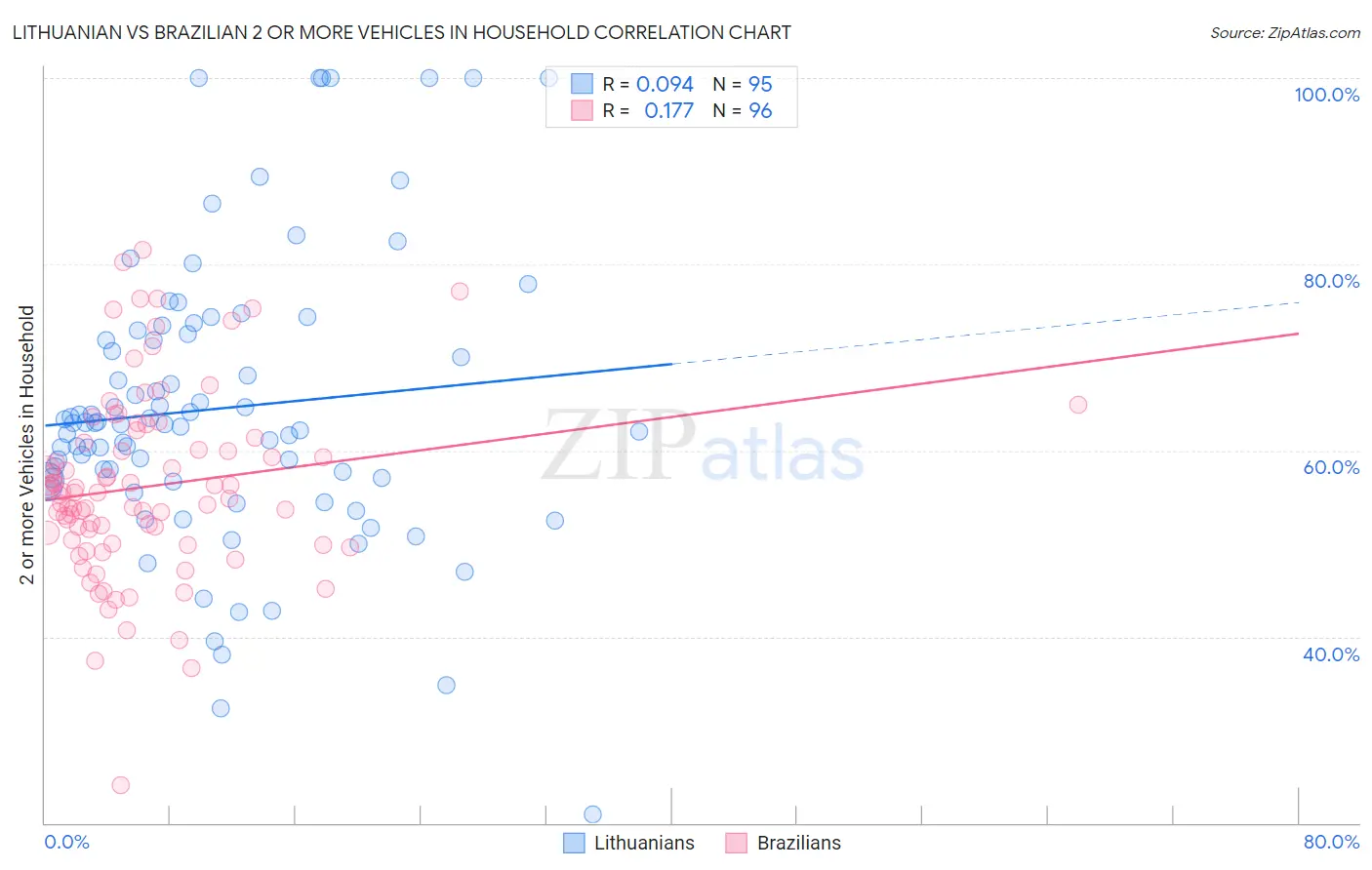 Lithuanian vs Brazilian 2 or more Vehicles in Household