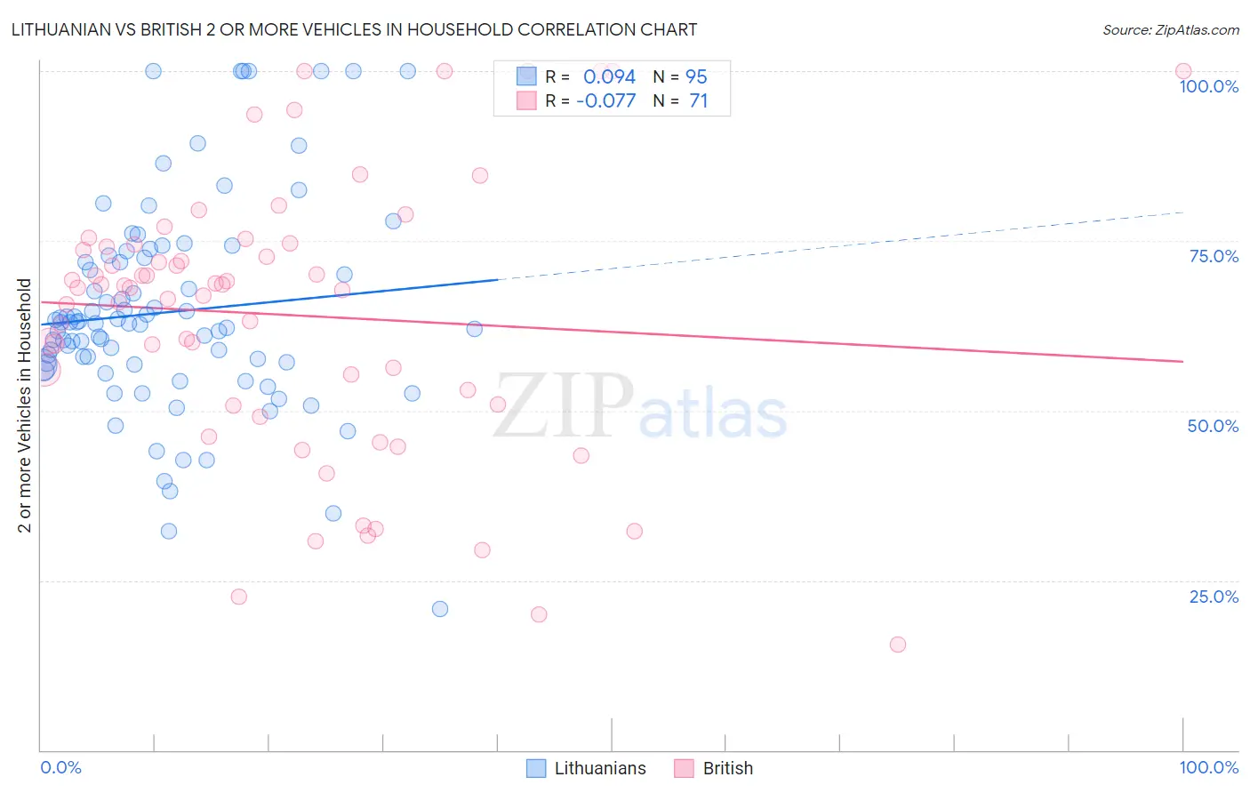 Lithuanian vs British 2 or more Vehicles in Household