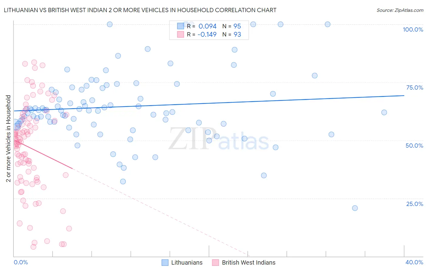 Lithuanian vs British West Indian 2 or more Vehicles in Household