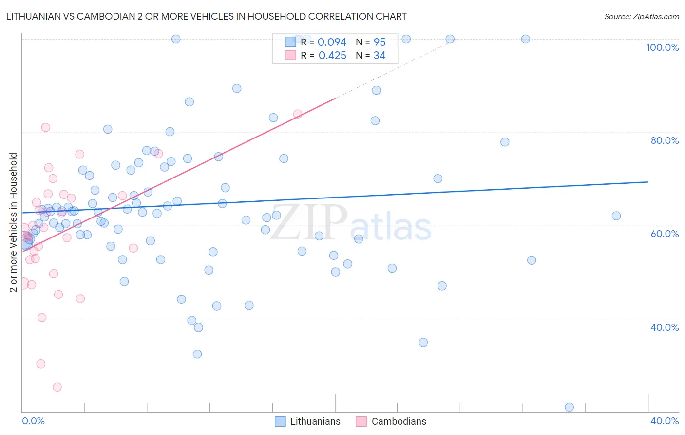 Lithuanian vs Cambodian 2 or more Vehicles in Household