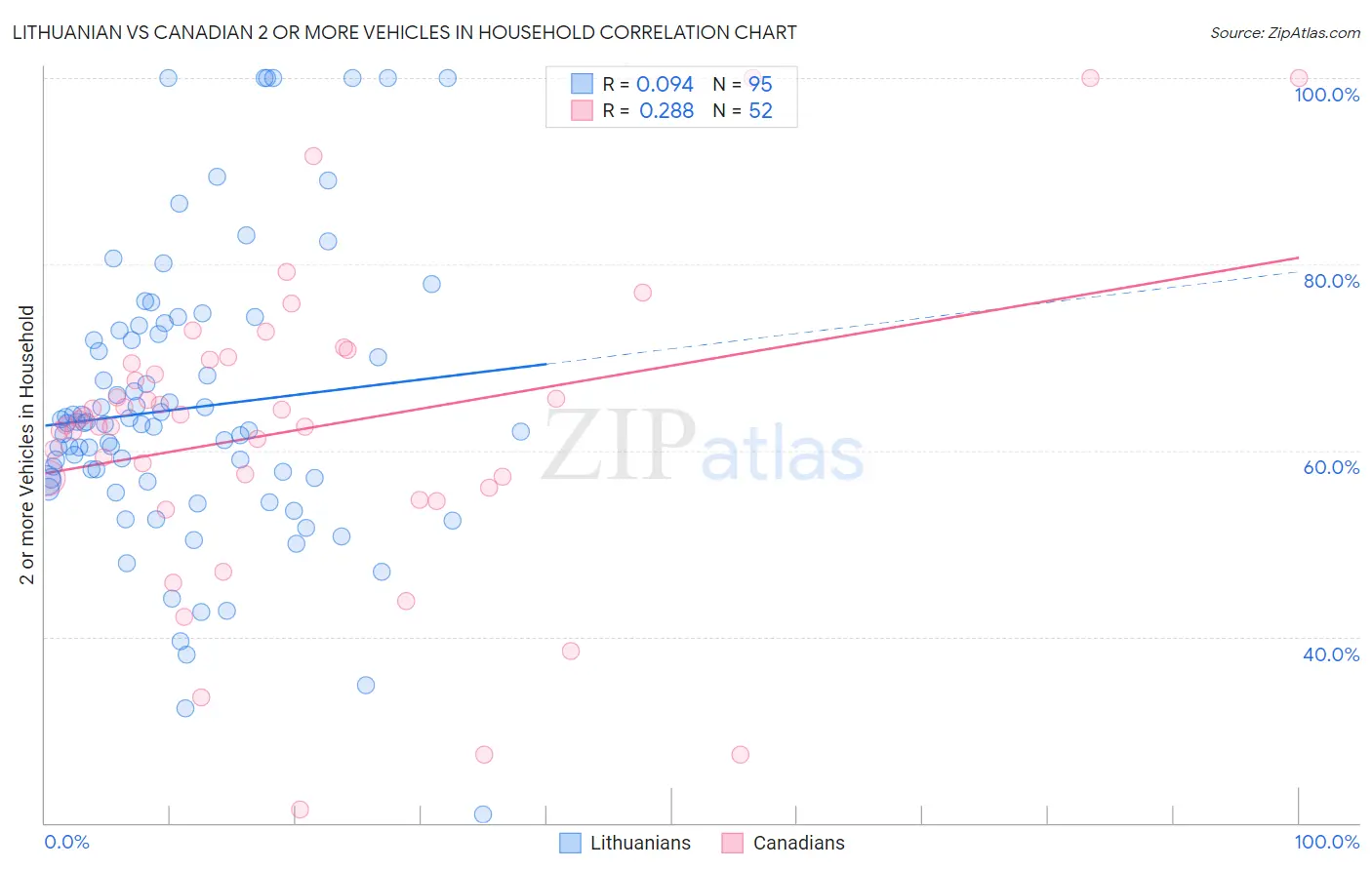 Lithuanian vs Canadian 2 or more Vehicles in Household