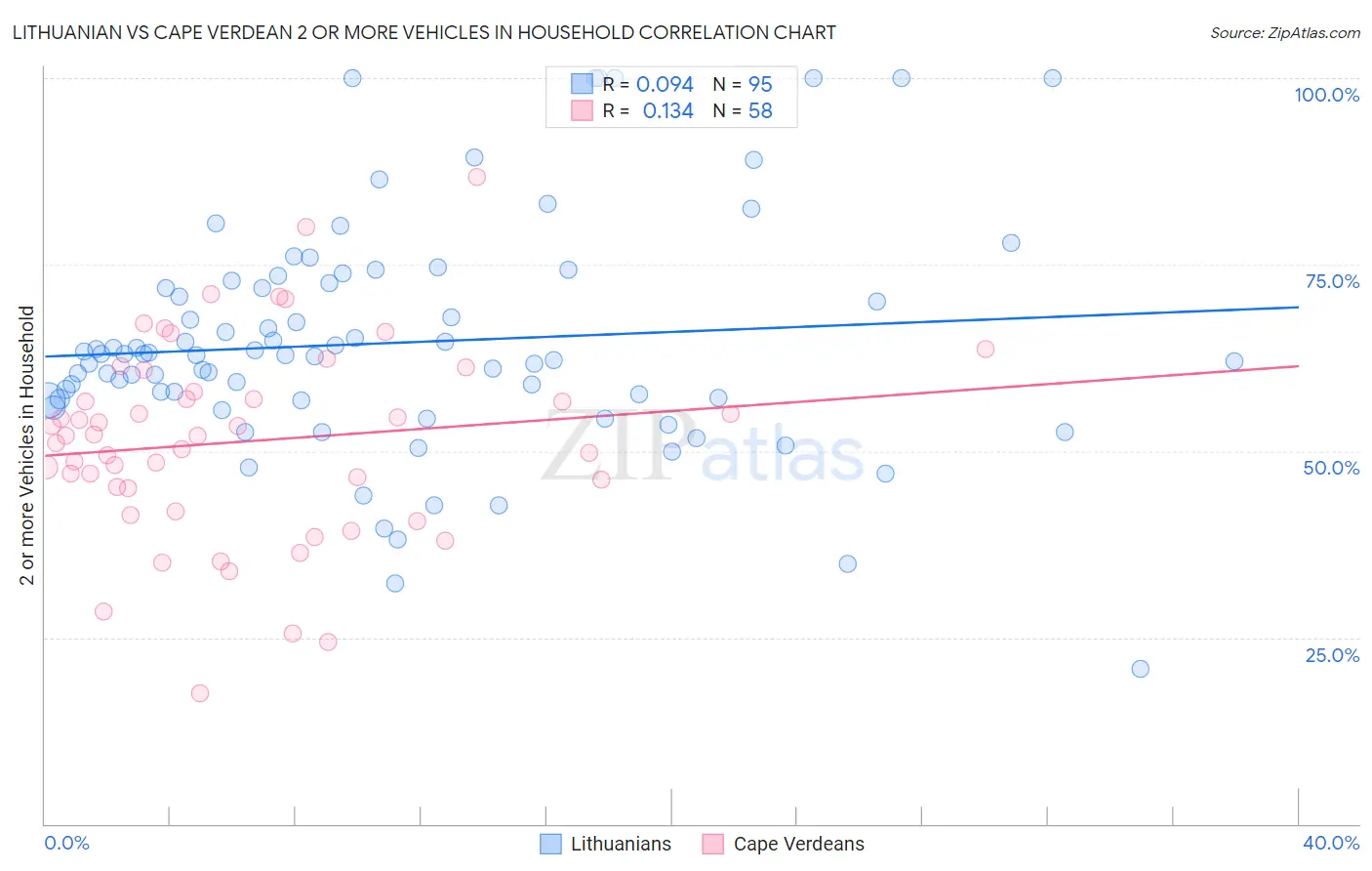 Lithuanian vs Cape Verdean 2 or more Vehicles in Household