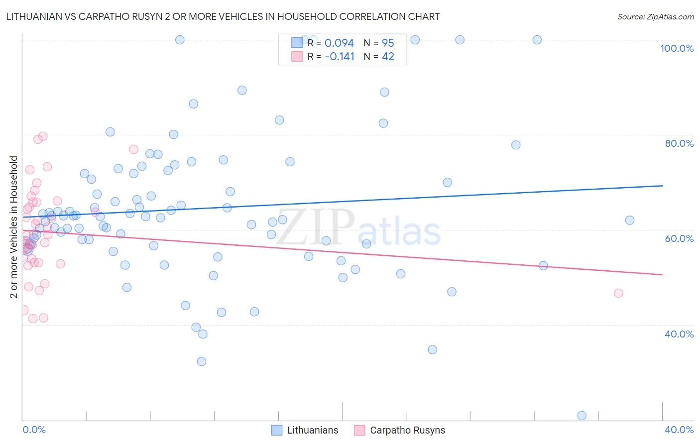 Lithuanian vs Carpatho Rusyn 2 or more Vehicles in Household