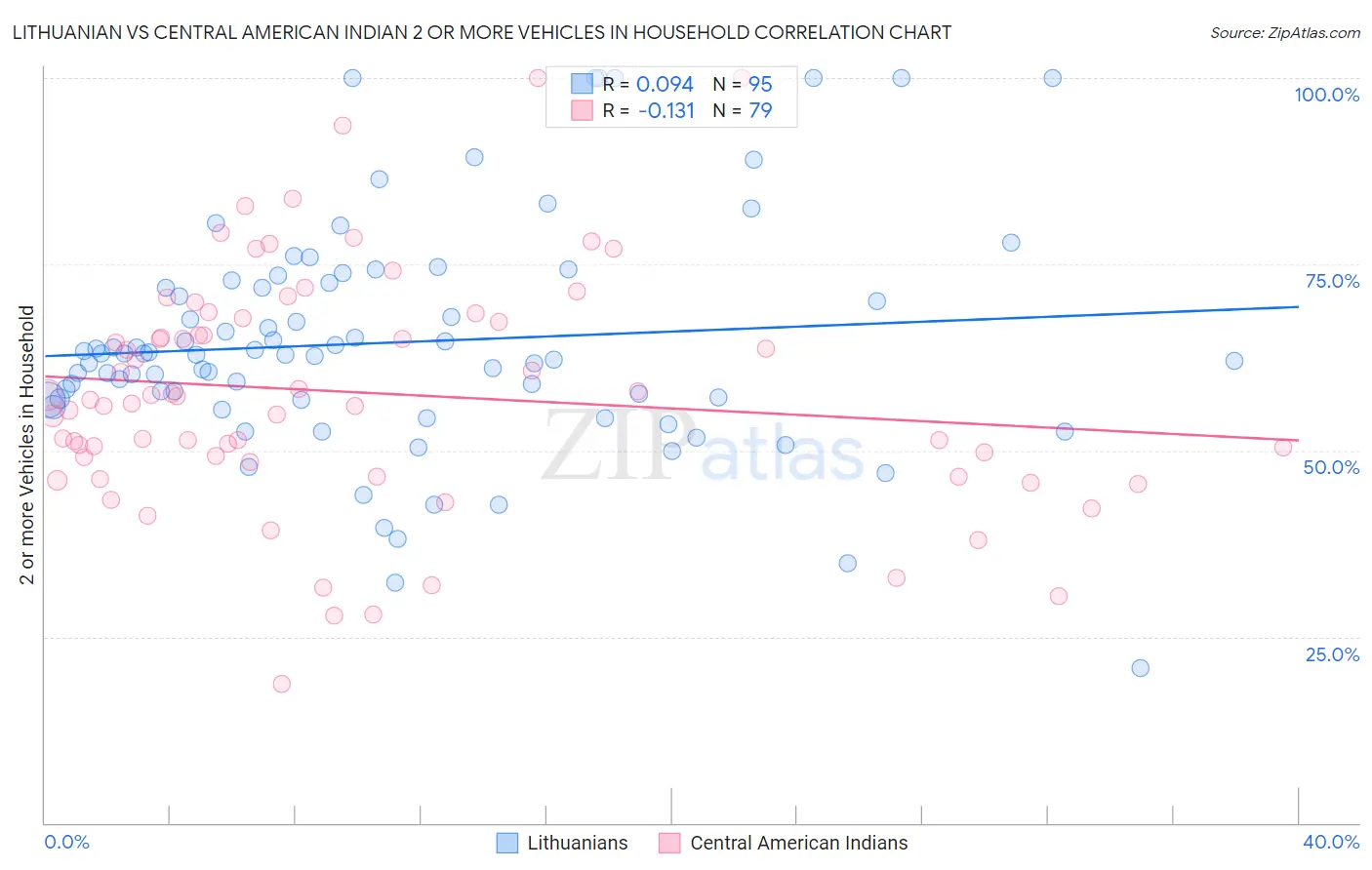 Lithuanian vs Central American Indian 2 or more Vehicles in Household