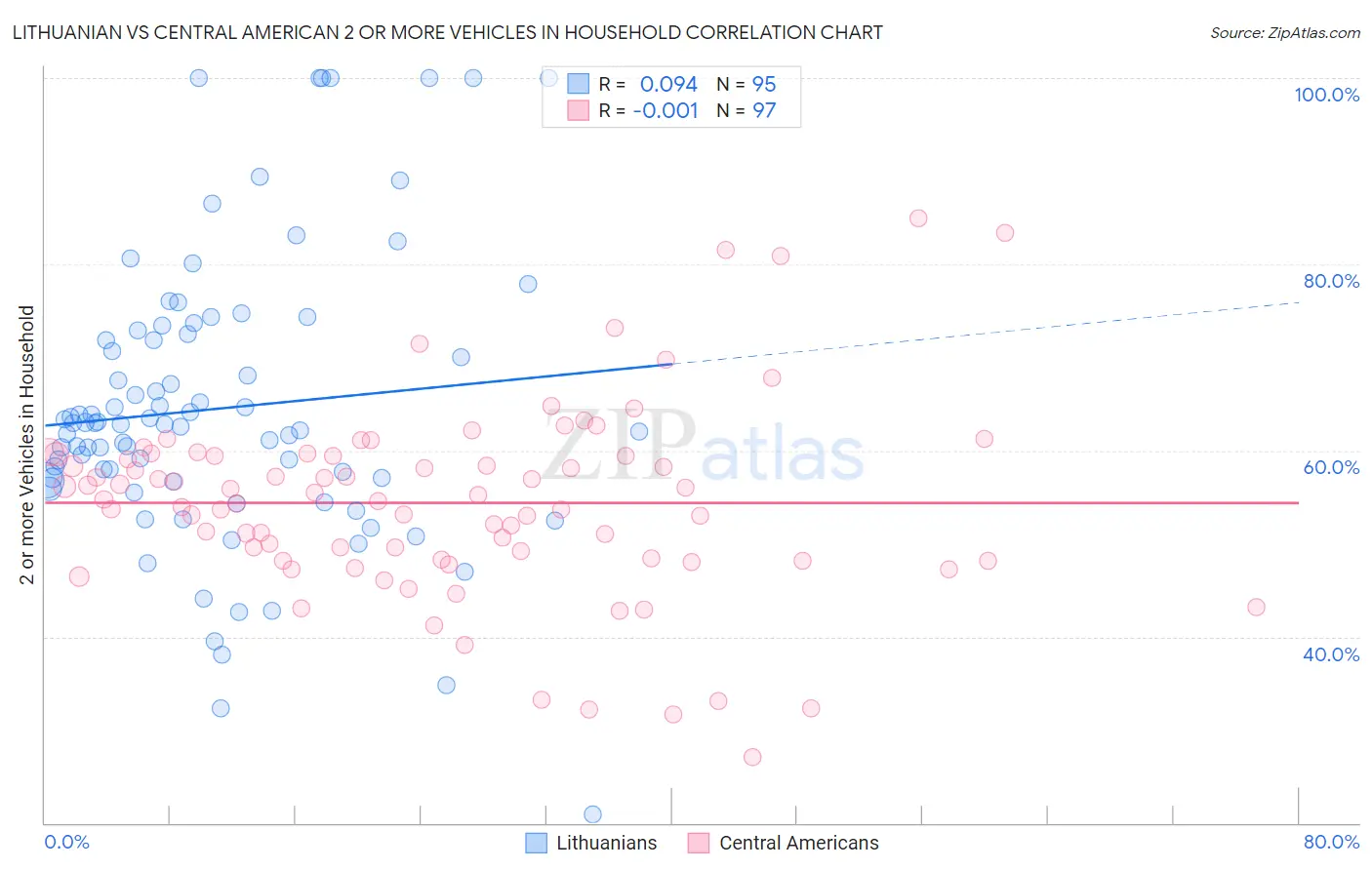 Lithuanian vs Central American 2 or more Vehicles in Household