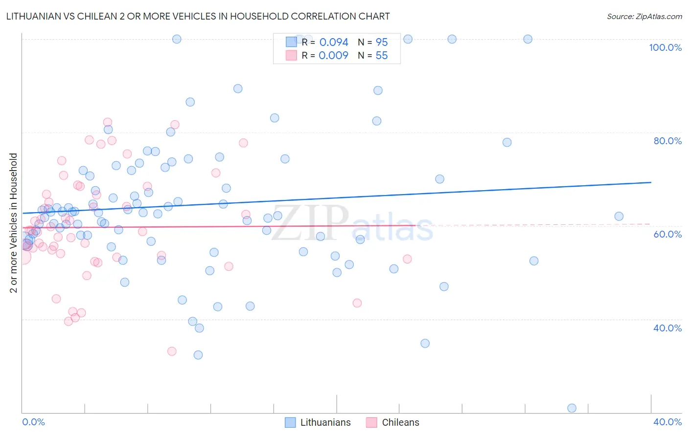 Lithuanian vs Chilean 2 or more Vehicles in Household