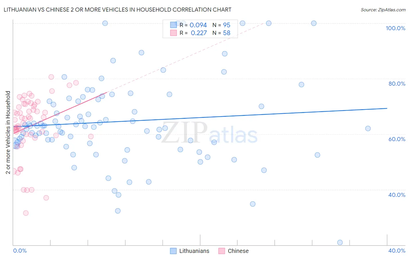 Lithuanian vs Chinese 2 or more Vehicles in Household