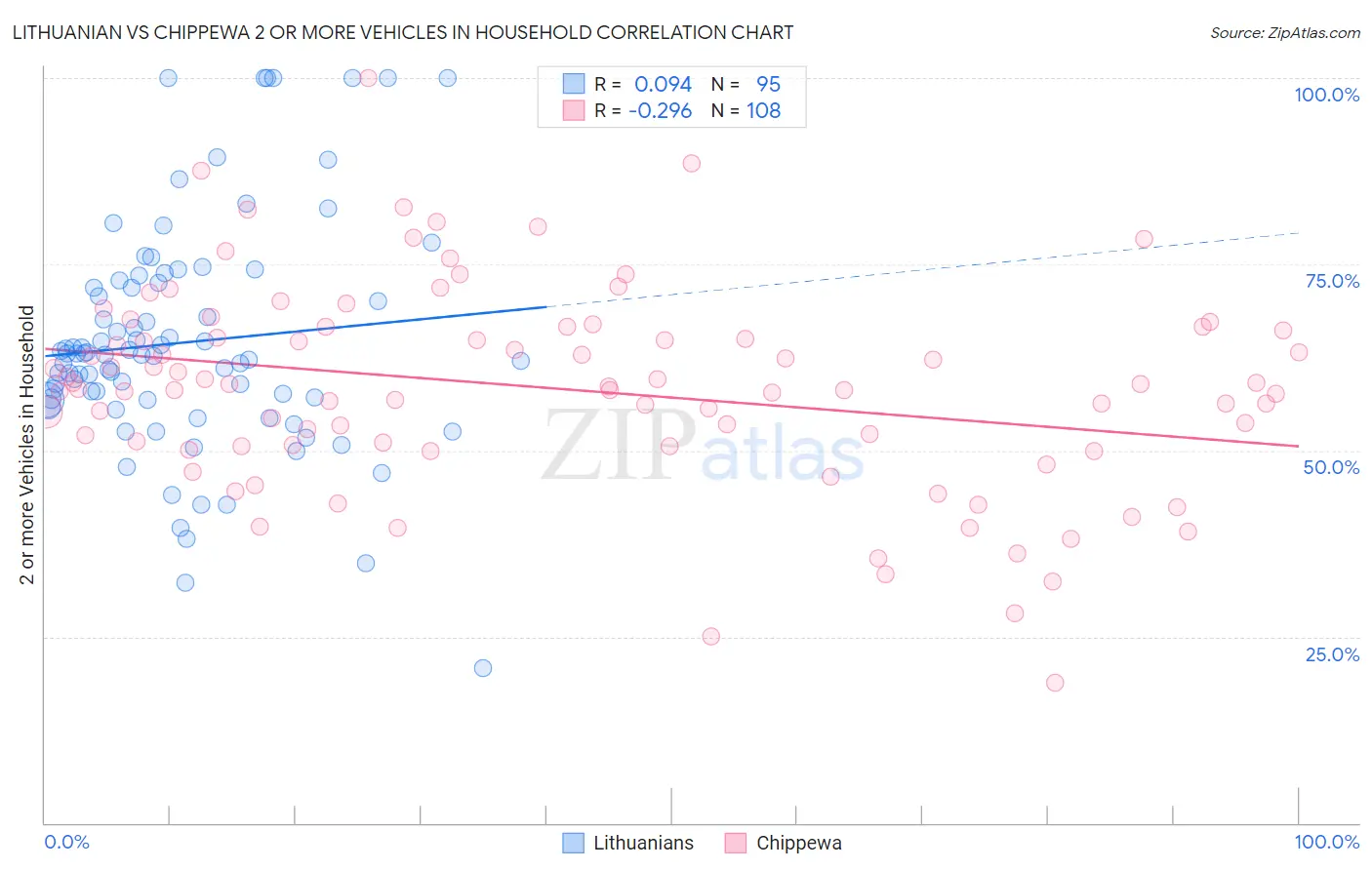 Lithuanian vs Chippewa 2 or more Vehicles in Household